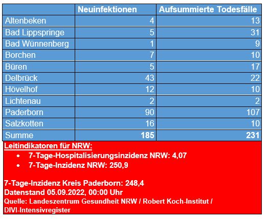 Corona-Update vom 1. Juli 2022